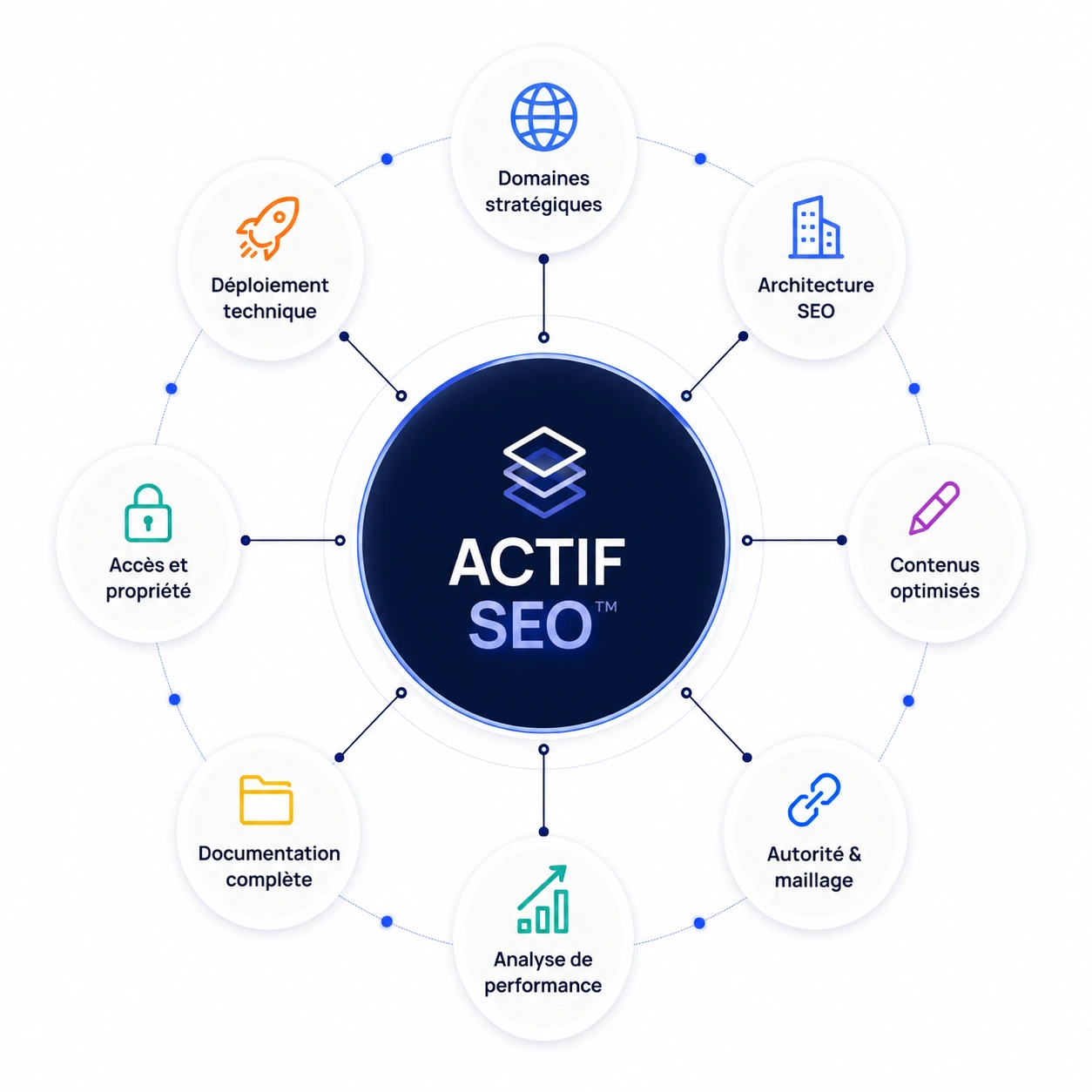 Actifs SEO pour performer sur Gogle et augmenter votre CA