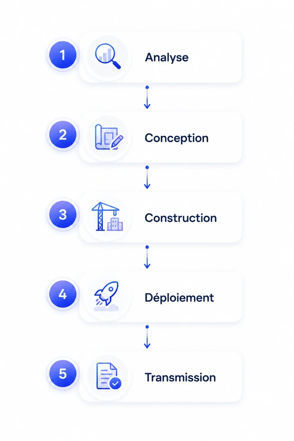 deploiment des actifs SEO Google